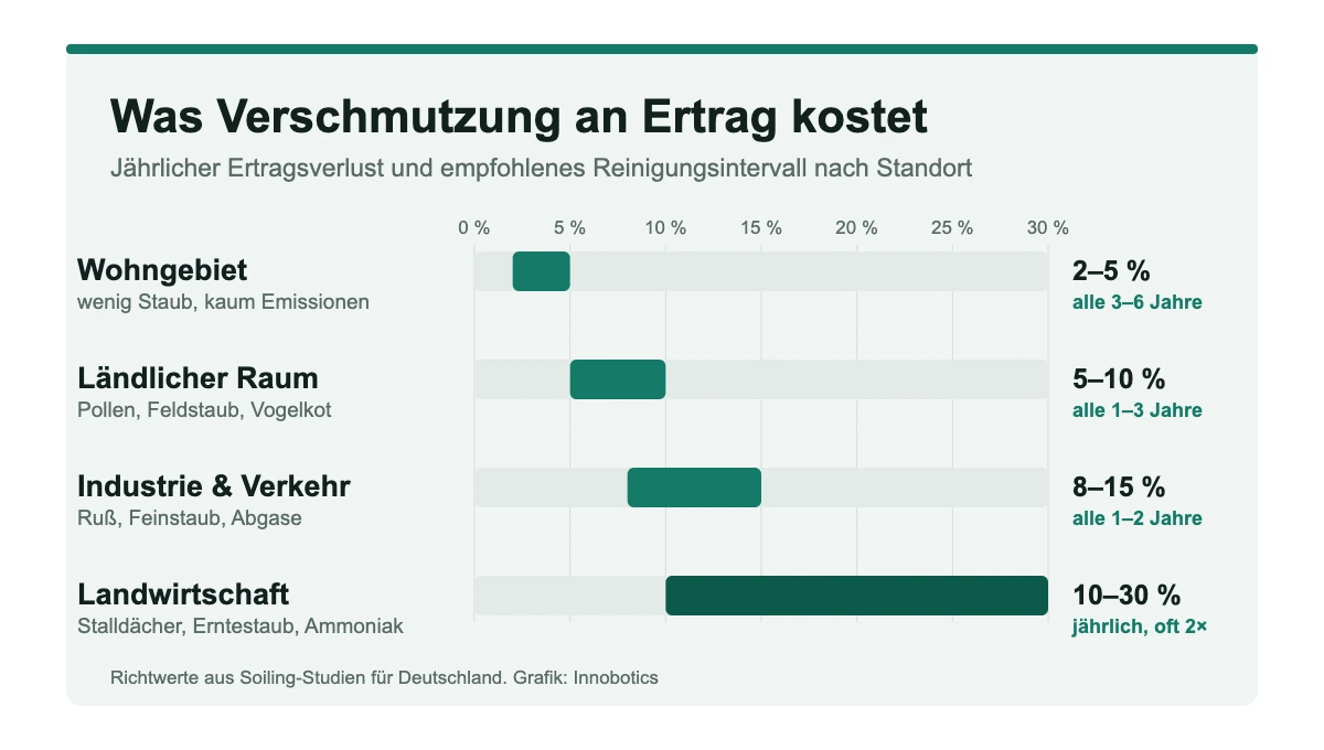 Ertragsverlust durch Verschmutzung von Photovoltaikanlagen nach Standort