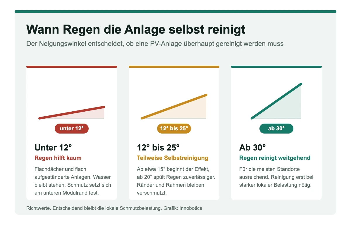 Dachneigung und Selbstreinigung von Photovoltaikanlagen