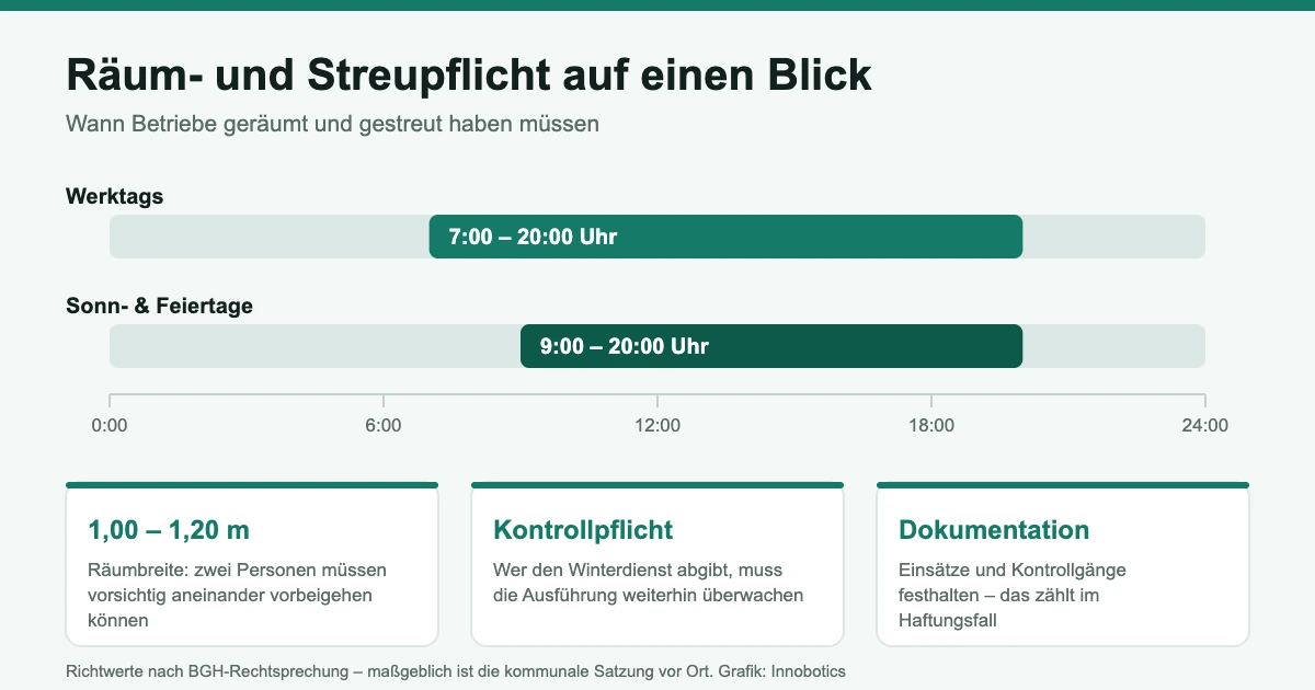 Grafik: Räum- und Streupflicht für Betriebe – werktags 7 bis 20 Uhr, sonn- und feiertags 9 bis 20 Uhr, Räumbreite 1,00 bis 1,20 Meter