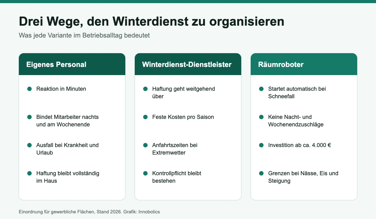 Vergleich der Organisationsformen im Winterdienst mit Roboterunterstützung
